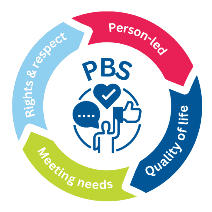 PBS Process chart